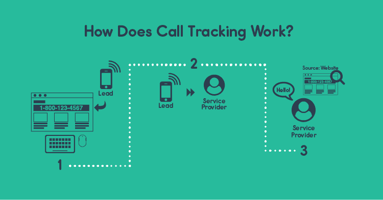 how does phone call tracking work?