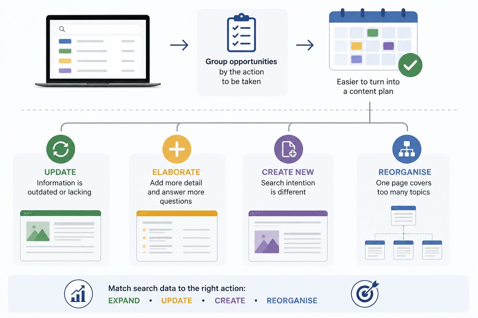 SEO search data mapped to new landing page opportunities 